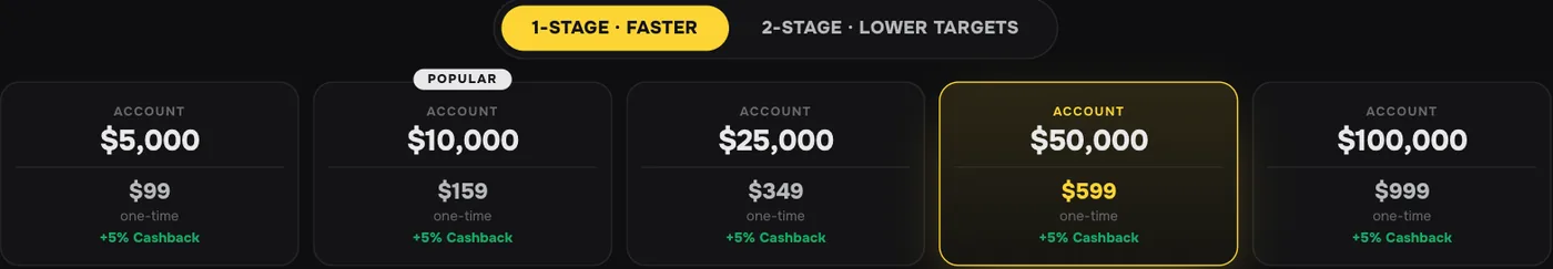 Hash Hedge's 1-Stage pricing cards, read 7 October 2026: $99, $159, $349, $599 and $999, each with 5% cashback.